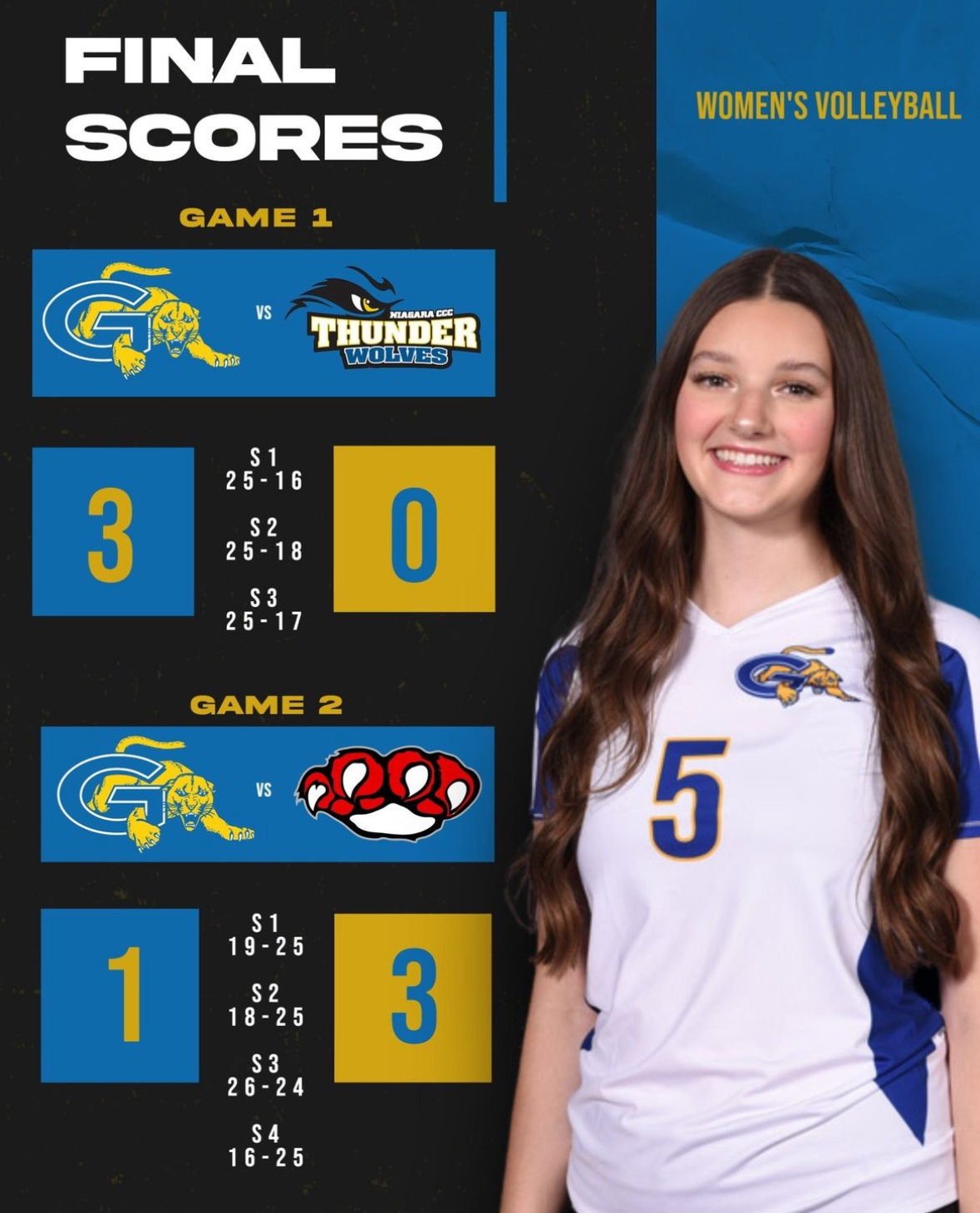 Women's Volleyball gets a win and loss in Region III POD